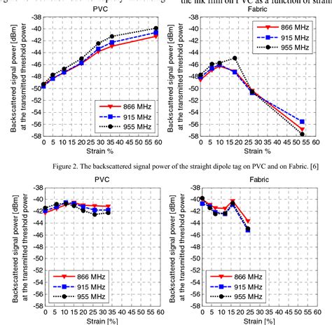 Printed passive UHF RFID tags as wearable strain sensors